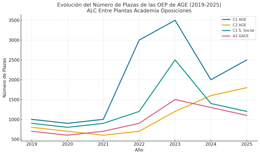 gráfica para ver como ha evolucionado el número de plazas a los largo de los años