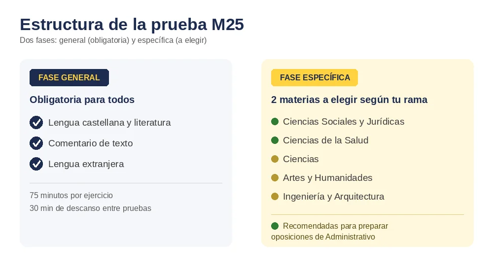 estructura de la prueba de acceso para mayores de 25 años, fase general y fase específica